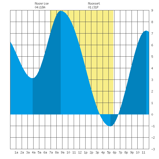 Coyote Creek, Tributary 1 tide chart for Thursday, February 16, 2023