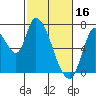 Coyote Creek, Tributary 1 tide chart for Thursday, February 16, 2023