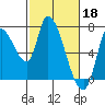 Coyote Creek, Tributary 1 tide chart for Saturday, February 18, 2023