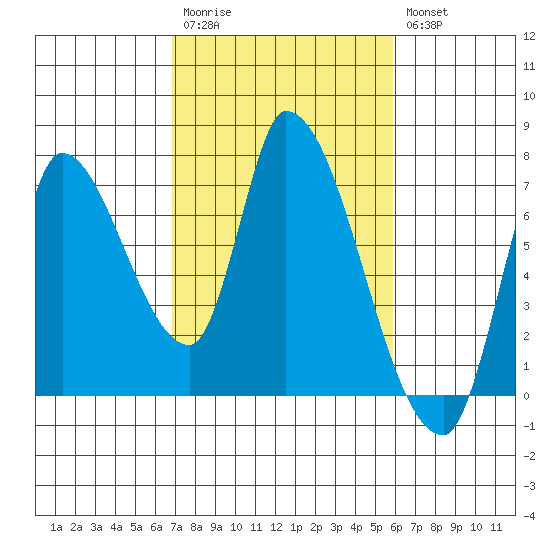 Coyote Creek, Tributary 1 tide chart for Monday, February 20, 2023