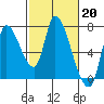 Coyote Creek, Tributary 1 tide chart for Monday, February 20, 2023