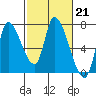 Coyote Creek, Tributary 1 tide chart for Tuesday, February 21, 2023