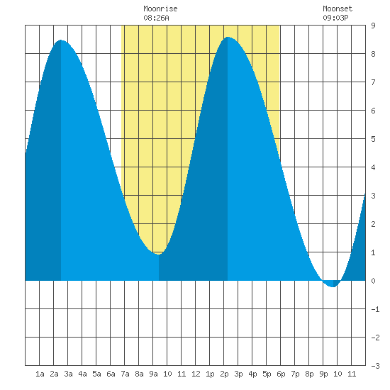 Coyote Creek, Tributary 1 tide chart for Wednesday, February 22, 2023