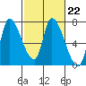 Coyote Creek, Tributary 1 tide chart for Wednesday, February 22, 2023