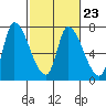 Coyote Creek, Tributary 1 tide chart for Thursday, February 23, 2023