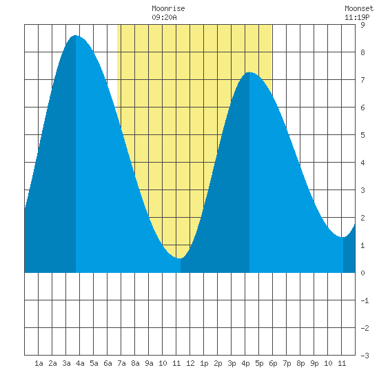 Coyote Creek, Tributary 1 tide chart for Friday, February 24, 2023