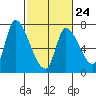 Coyote Creek, Tributary 1 tide chart for Friday, February 24, 2023