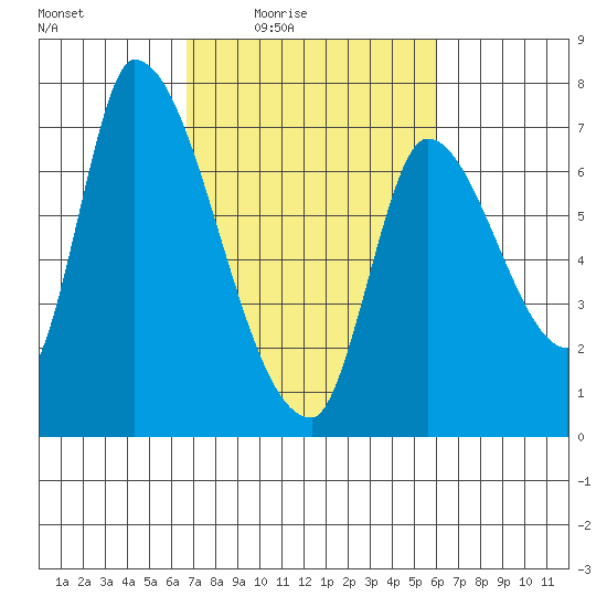 Coyote Creek, Tributary 1 tide chart for Saturday, February 25, 2023