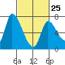 Coyote Creek, Tributary 1 tide chart for Saturday, February 25, 2023