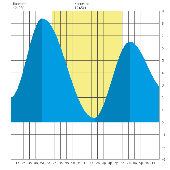 Coyote Creek, Tributary 1 tide chart for Sunday, February 26, 2023