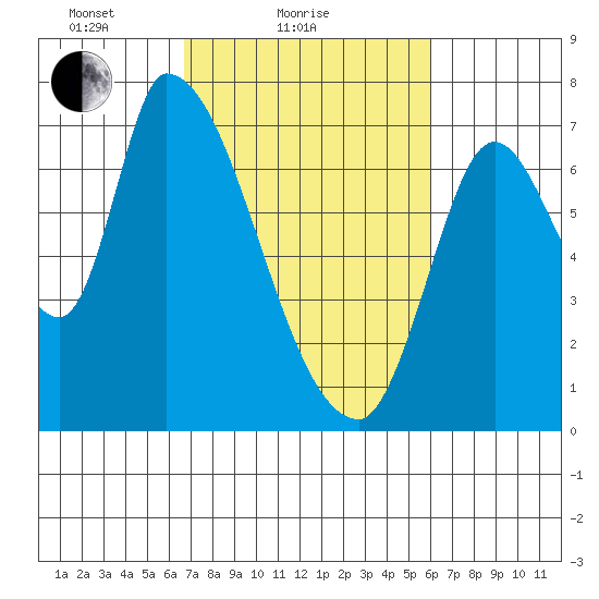Coyote Creek, Tributary 1 tide chart for Monday, February 27, 2023