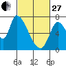 Coyote Creek, Tributary 1 tide chart for Monday, February 27, 2023