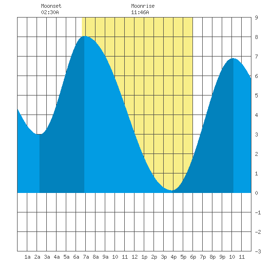 Coyote Creek, Tributary 1 tide chart for Tuesday, February 28, 2023