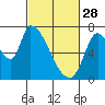 Coyote Creek, Tributary 1 tide chart for Tuesday, February 28, 2023