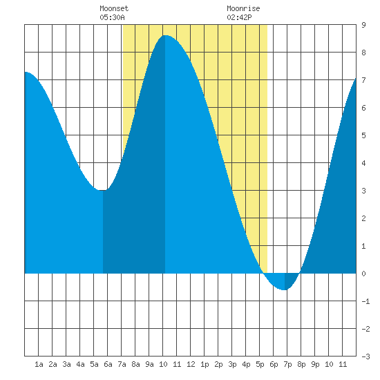 Coyote Creek, Tributary 1 tide chart for Thursday, February 2, 2023