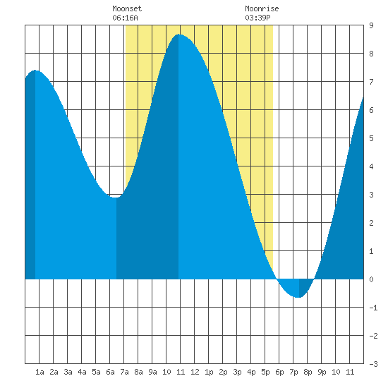 Coyote Creek, Tributary 1 tide chart for Friday, February 3, 2023