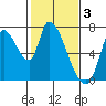 Coyote Creek, Tributary 1 tide chart for Friday, February 3, 2023