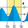 Coyote Creek, Tributary 1 tide chart for Saturday, February 4, 2023