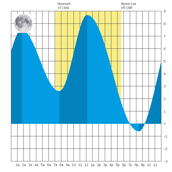 Coyote Creek, Tributary 1 tide chart for Sunday, February 5, 2023