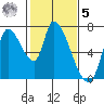 Coyote Creek, Tributary 1 tide chart for Sunday, February 5, 2023