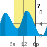 Coyote Creek, Tributary 1 tide chart for Tuesday, February 7, 2023