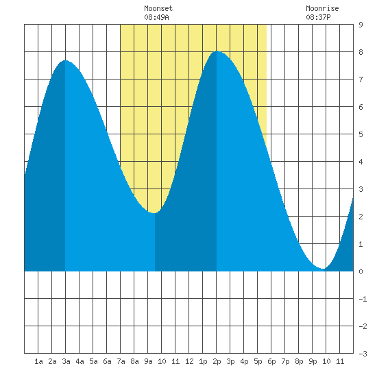 Coyote Creek, Tributary 1 tide chart for Wednesday, February 8, 2023