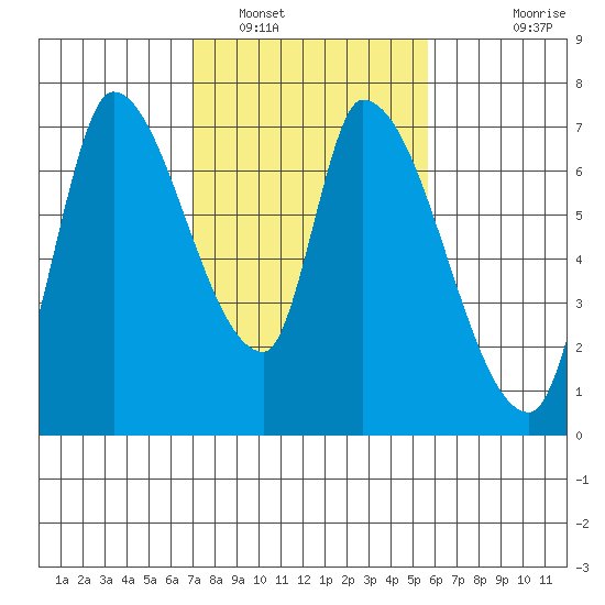 Coyote Creek, Tributary 1 tide chart for Thursday, February 9, 2023