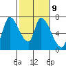 Coyote Creek, Tributary 1 tide chart for Thursday, February 9, 2023
