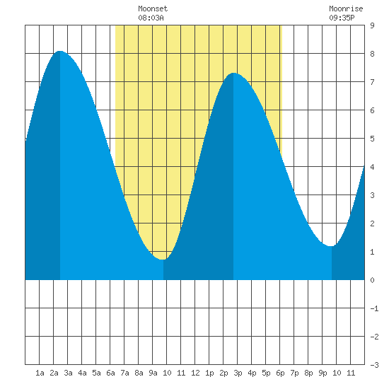 Coyote Creek, Tributary 1 tide chart for Friday, March 10, 2023