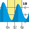 Coyote Creek, Tributary 1 tide chart for Friday, March 10, 2023