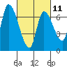 Coyote Creek, Tributary 1 tide chart for Saturday, March 11, 2023
