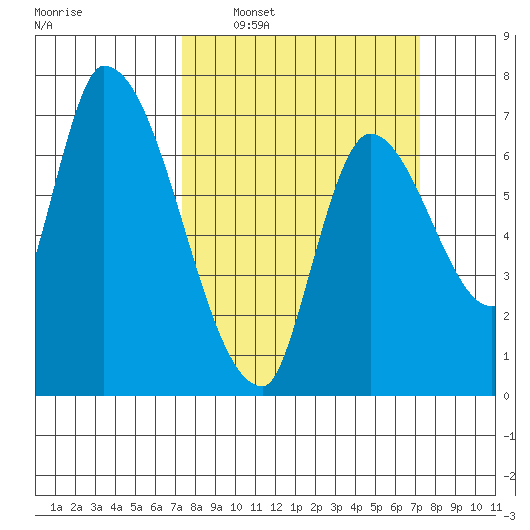 Coyote Creek, Tributary 1 tide chart for Sunday, March 12, 2023