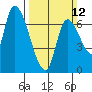 Coyote Creek, Tributary 1 tide chart for Sunday, March 12, 2023