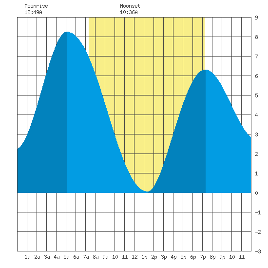 Coyote Creek, Tributary 1 tide chart for Monday, March 13, 2023