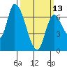 Coyote Creek, Tributary 1 tide chart for Monday, March 13, 2023