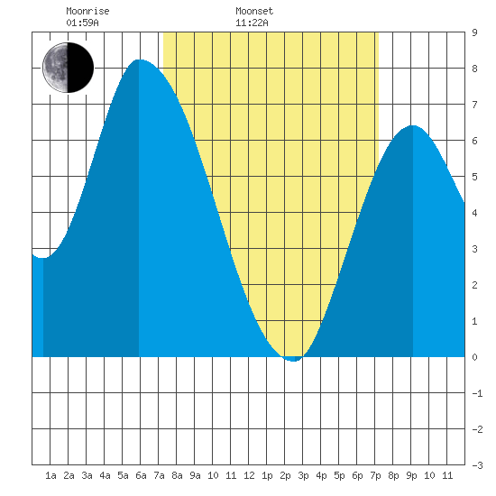 Coyote Creek, Tributary 1 tide chart for Tuesday, March 14, 2023