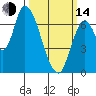 Coyote Creek, Tributary 1 tide chart for Tuesday, March 14, 2023