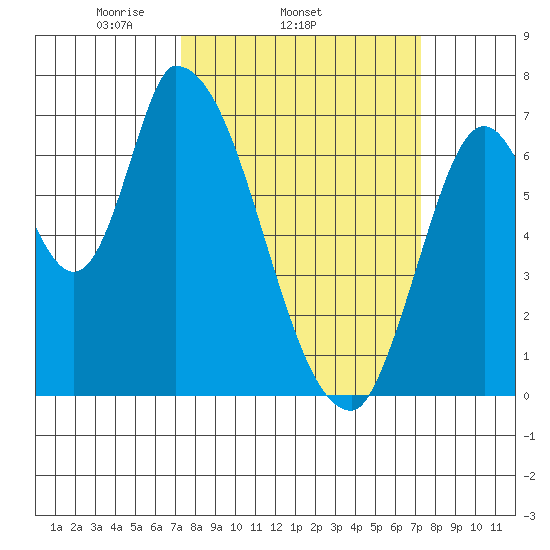 Coyote Creek, Tributary 1 tide chart for Wednesday, March 15, 2023