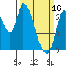 Coyote Creek, Tributary 1 tide chart for Thursday, March 16, 2023