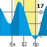 Coyote Creek, Tributary 1 tide chart for Friday, March 17, 2023