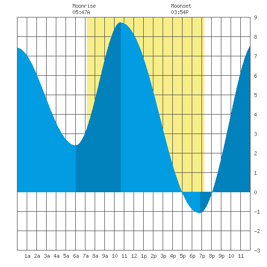 Coyote Creek, Tributary 1 tide chart for Saturday, March 18, 2023