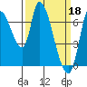 Coyote Creek, Tributary 1 tide chart for Saturday, March 18, 2023