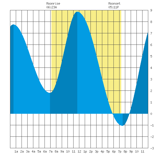Coyote Creek, Tributary 1 tide chart for Sunday, March 19, 2023