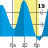 Coyote Creek, Tributary 1 tide chart for Sunday, March 19, 2023