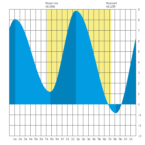 Coyote Creek, Tributary 1 tide chart for Monday, March 20, 2023