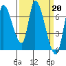 Coyote Creek, Tributary 1 tide chart for Monday, March 20, 2023