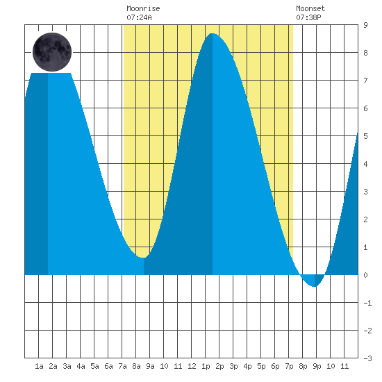 Coyote Creek, Tributary 1 tide chart for Tuesday, March 21, 2023