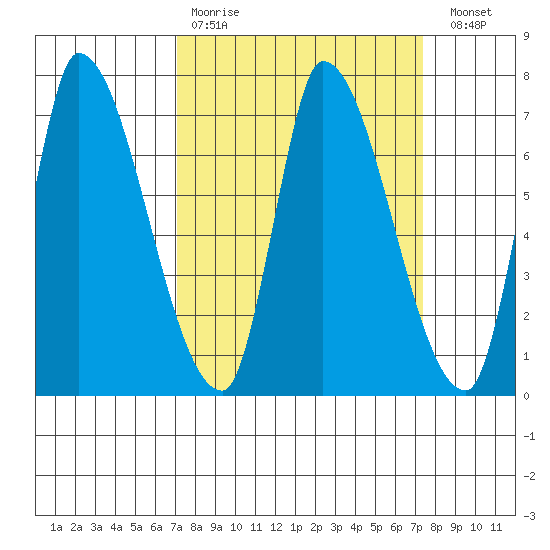 Coyote Creek, Tributary 1 tide chart for Wednesday, March 22, 2023