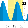 Coyote Creek, Tributary 1 tide chart for Wednesday, March 22, 2023
