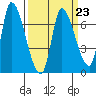 Coyote Creek, Tributary 1 tide chart for Thursday, March 23, 2023